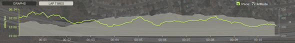 Endomondo Suburban Testing Loop Run Stats Graph