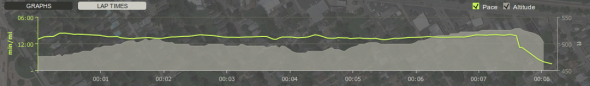 Endomondo Suburban Testing There And Back Stats Graph