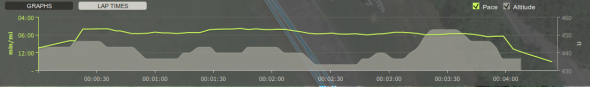 Endomondo Track Test Tabata Protocol Graph Test