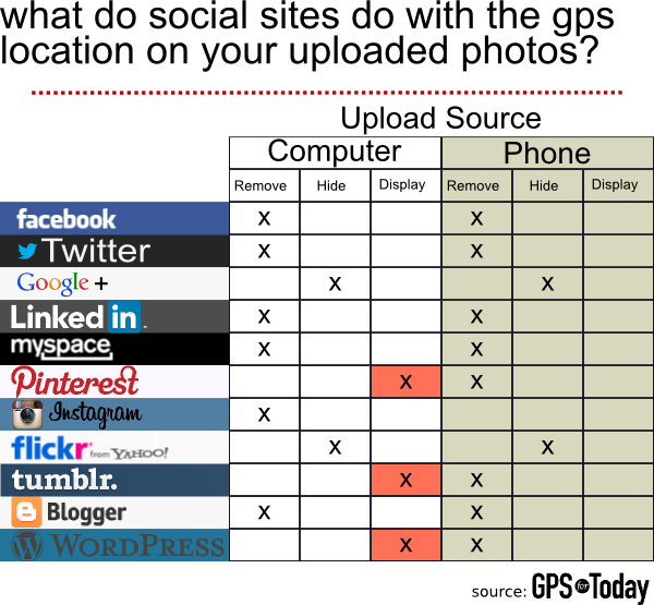 social site exif data summary